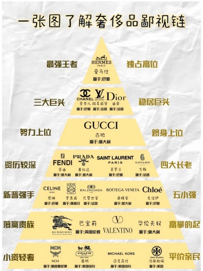 一张图了解奢侈品包包鄙视链-十大名牌包包排行榜